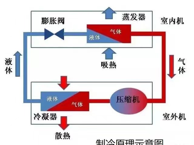 北海机组制冷的原理